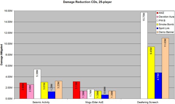 Damage reduction cooldowns in 25-player raids