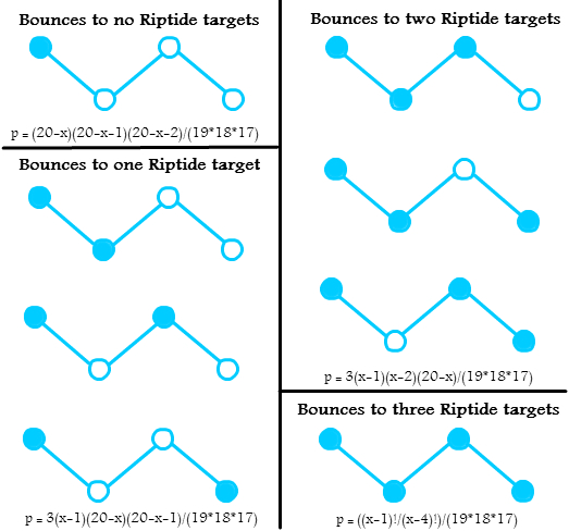 Riptide bonus: Calculating the probabilities of each situation for the "usual pool" of targets. Solid circles indicate Chain Healed players who are under the affects of Riptide; empty circles are Chain Healed players unaffected by Riptide.