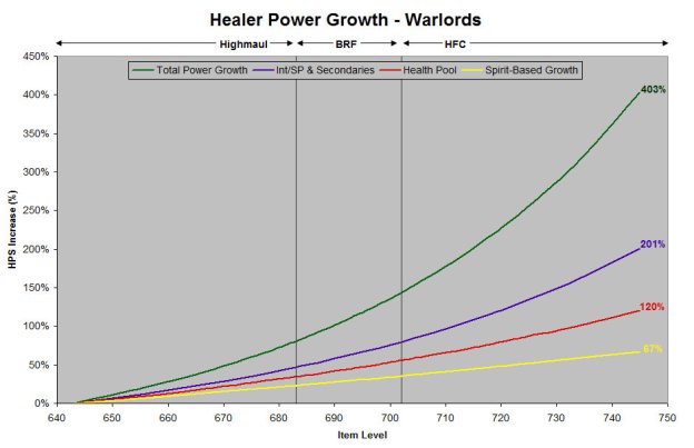 Throughput increase as a function of iLvl over the Warlords expansion